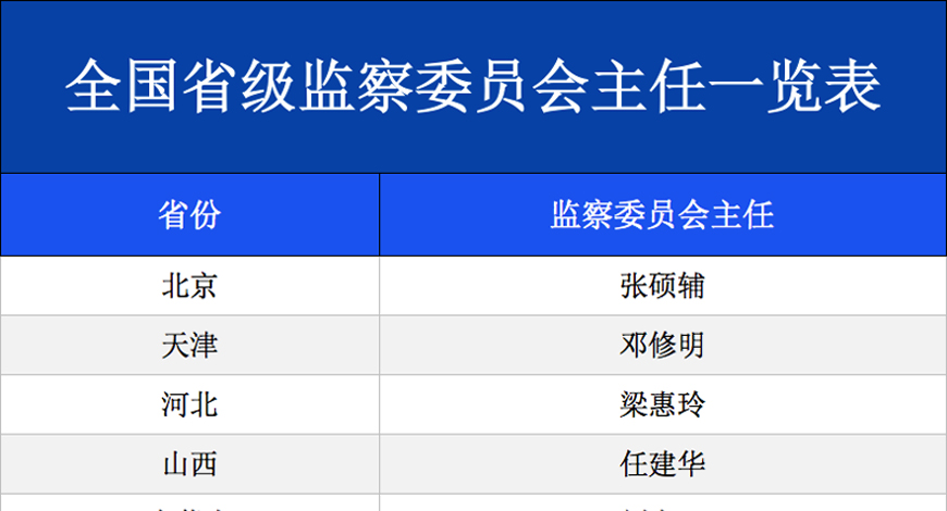 全国省级监察委员会主任一览表